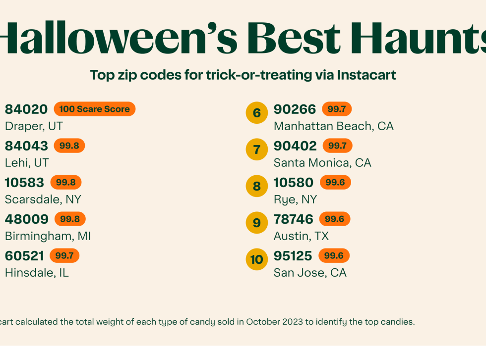 Top 10 zip codes that went trick-or-treating via Instacart.