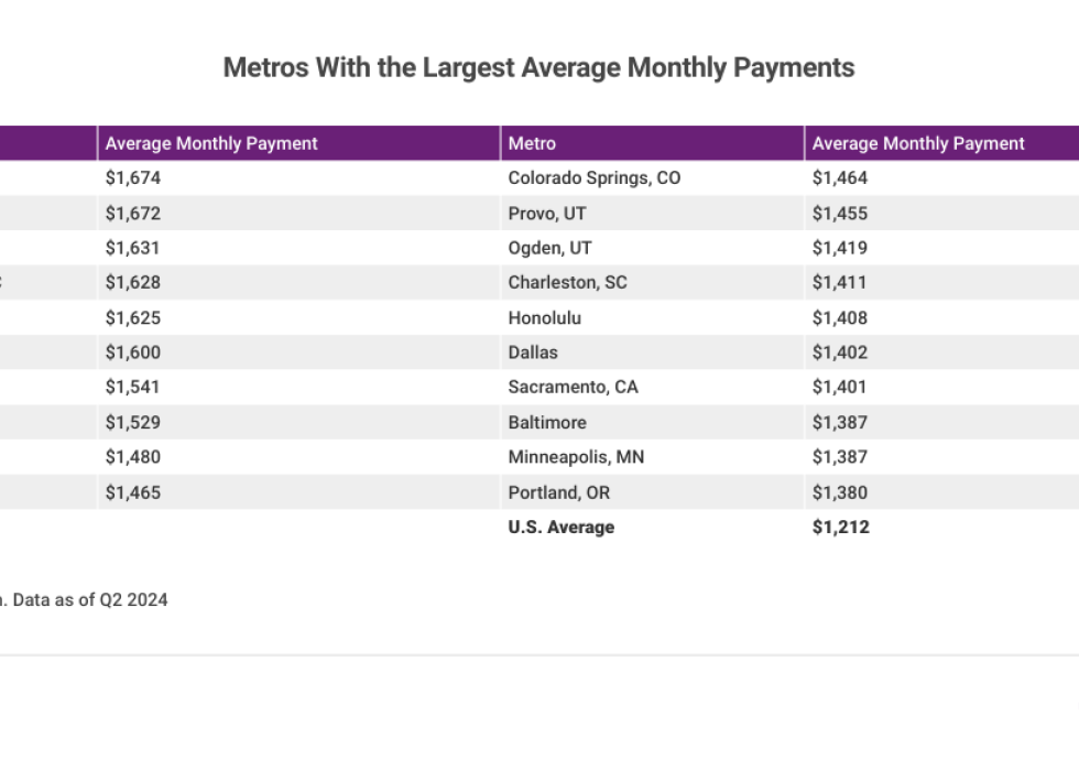 Table listing the "Metros With the Largest Average Monthly Payments".