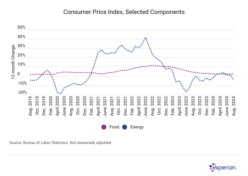 Line graph showing data on “Consumer Price Index, Selected Components”.