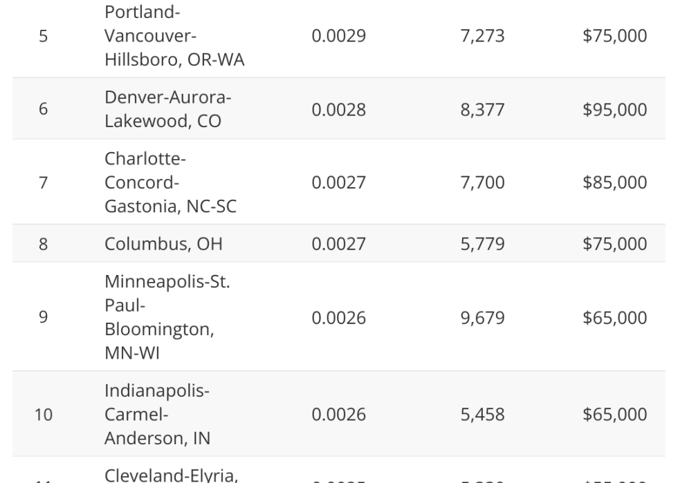 Table showing where people are doing the most home renovations.