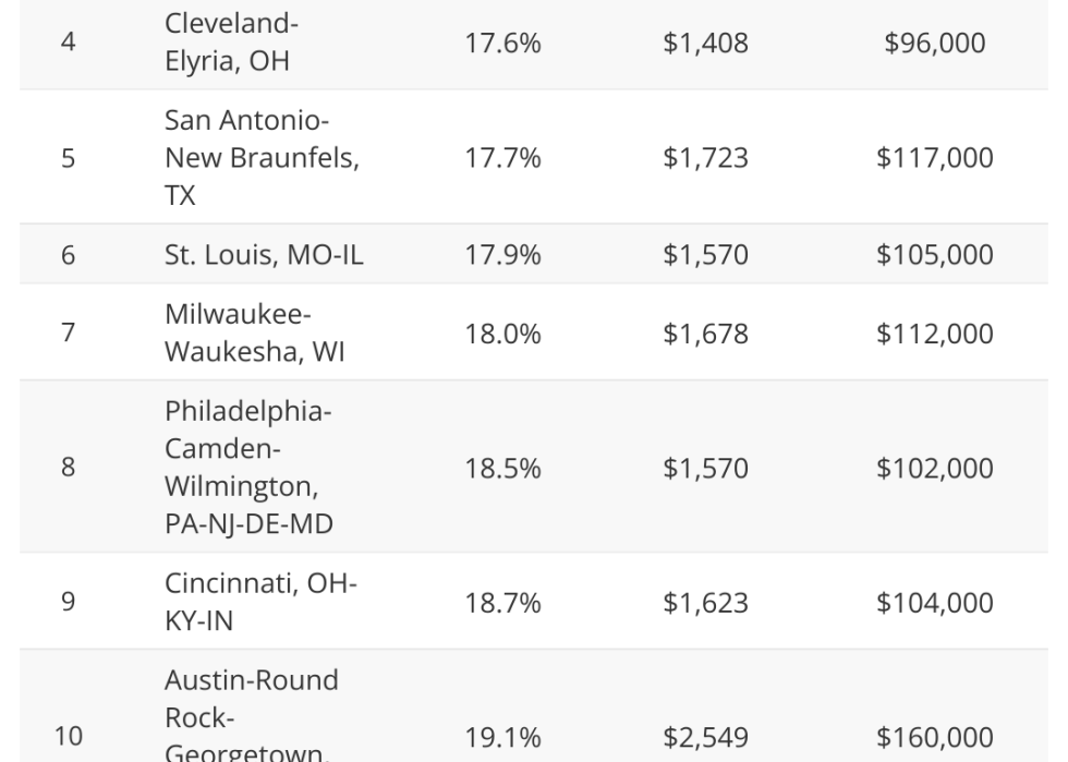 Table showing where mortgages are easiest to pay off.