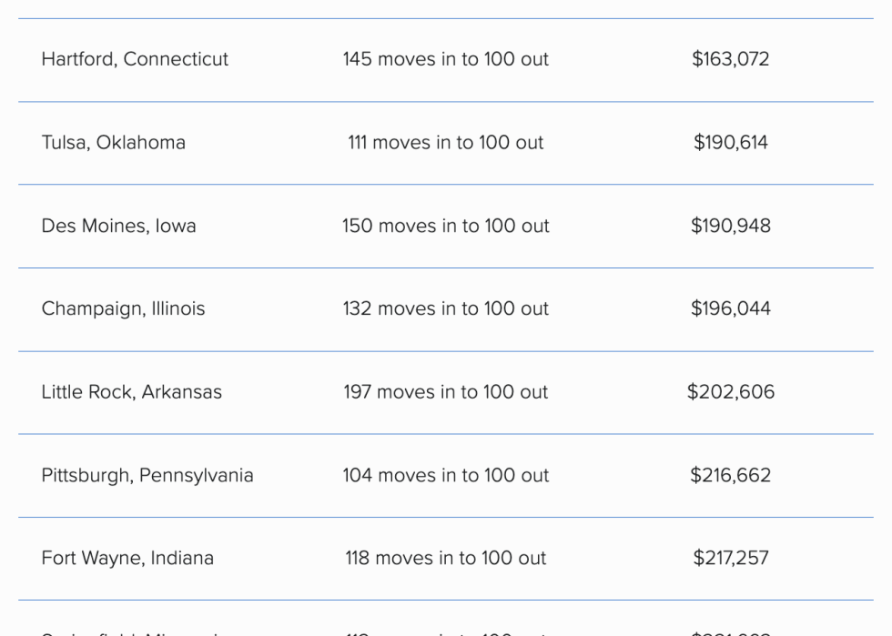 Table showing midwest cities with in-to-out ratios.