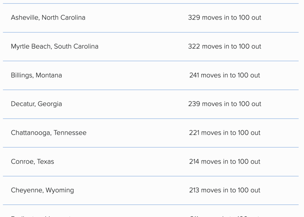 Table showing cities with in-to-out-ratio results.