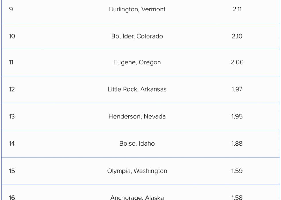 Table showing top 25 states to move into.