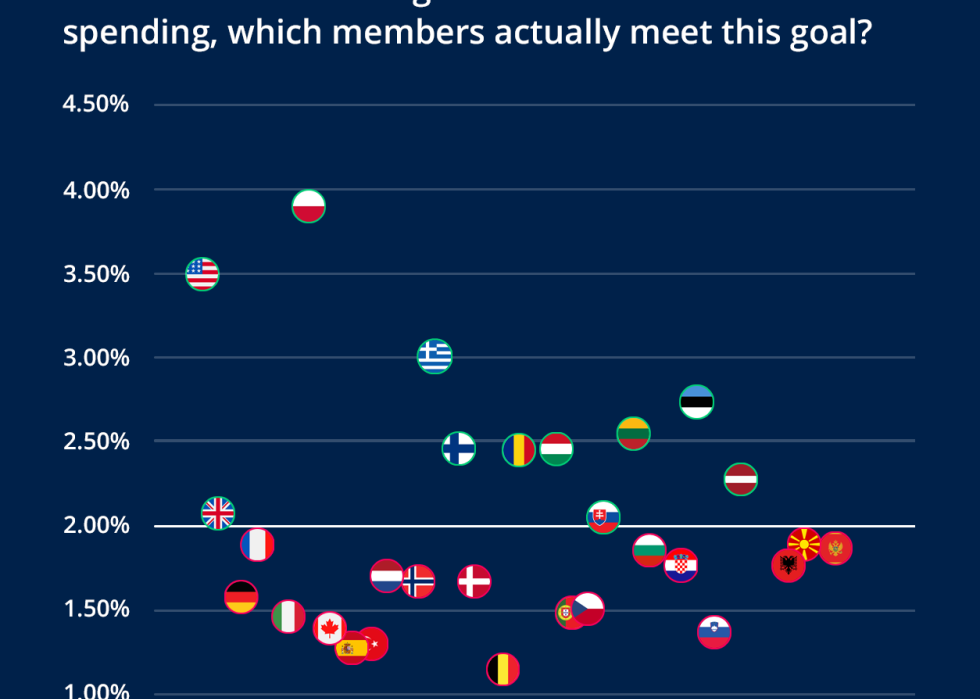 Graph showing which countries meet NATO defense spending goal.