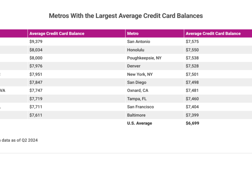 Table listing the "Metros With the Largest Average Credit Card Balances".
