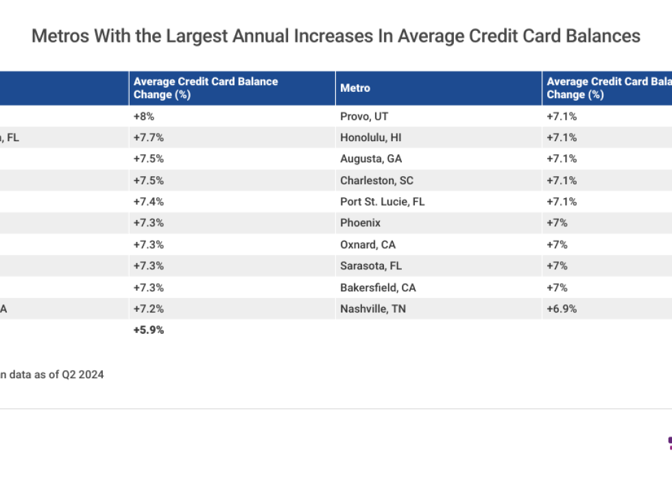 Table listing the "Metros With the Largest Annual Increases In Average Credit Card Balances".
