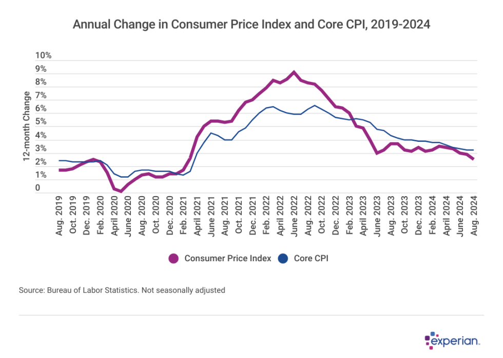 Line graph showing data on “Annual Change in Consumer Price Index and Core CPI, 2019-2024”.
