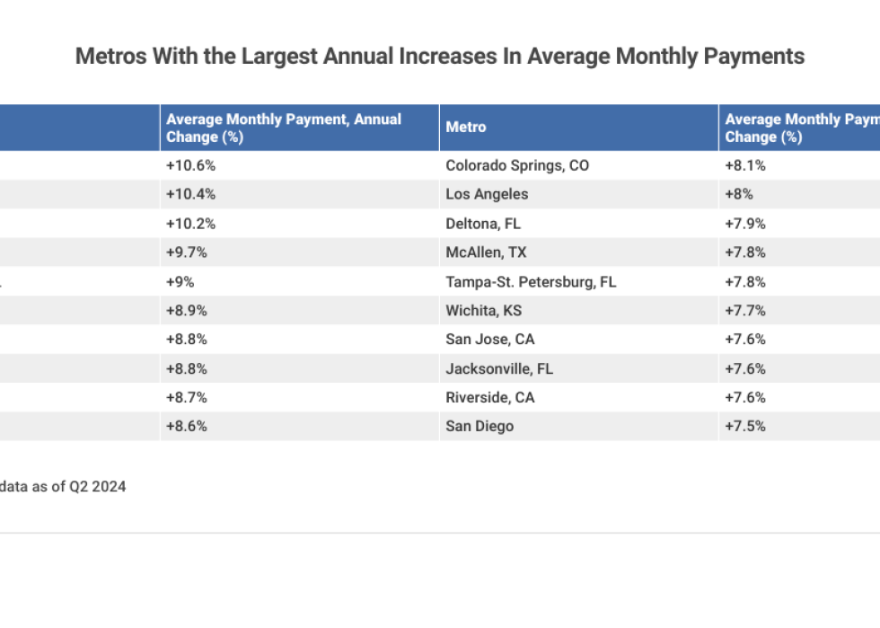 Table listing the "Metros With the Largest Annual Increases In Average Monthly Payments".