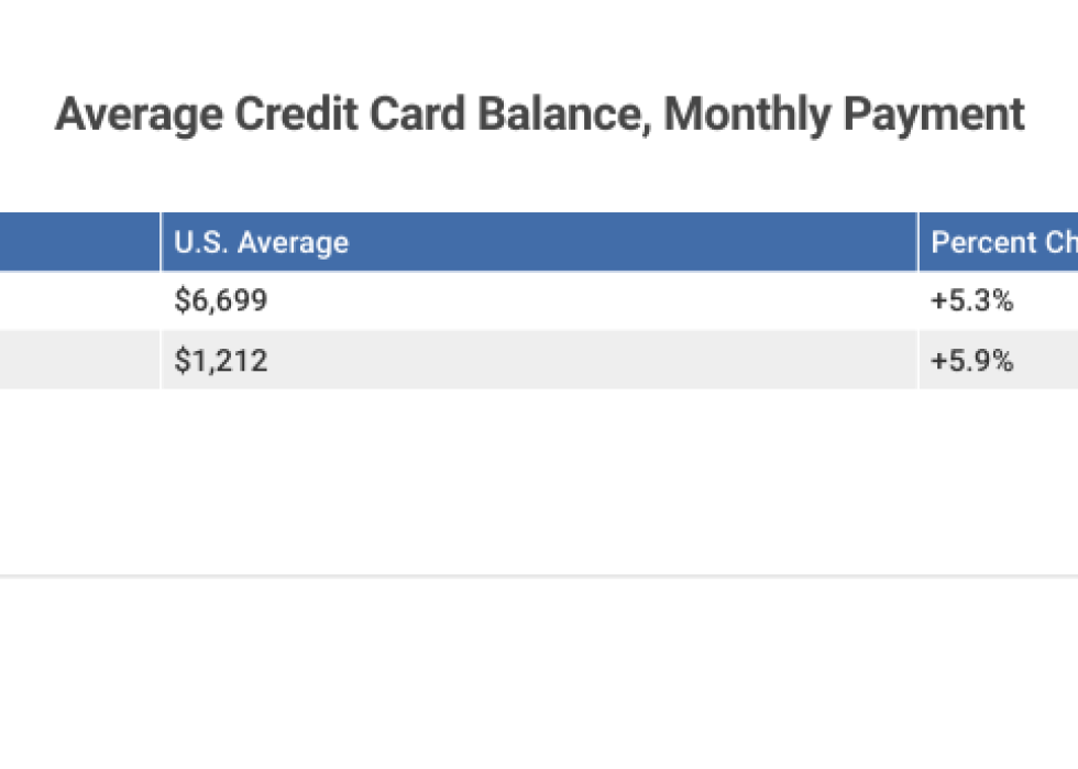 Average Credit Card Balance by Monthly Payment