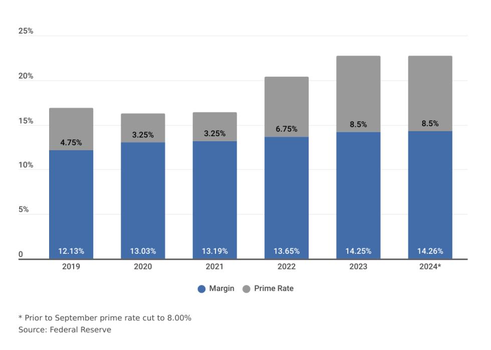 Bar graph showing data on “Average Annual Percentage Rates, 2019-2024”.