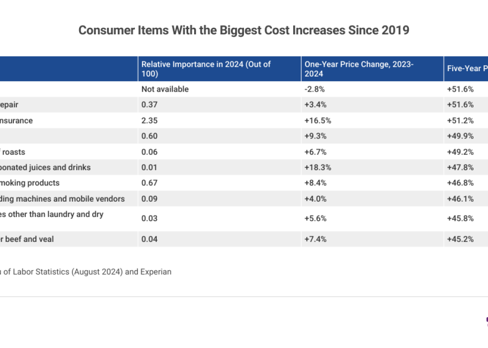 Table showing “Consumer Items With the Biggest Cost Increases Since 2019”.