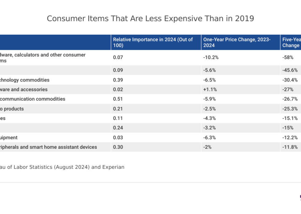 Table showing “Consumer Items That Are Less Expensive Than in 2019”.