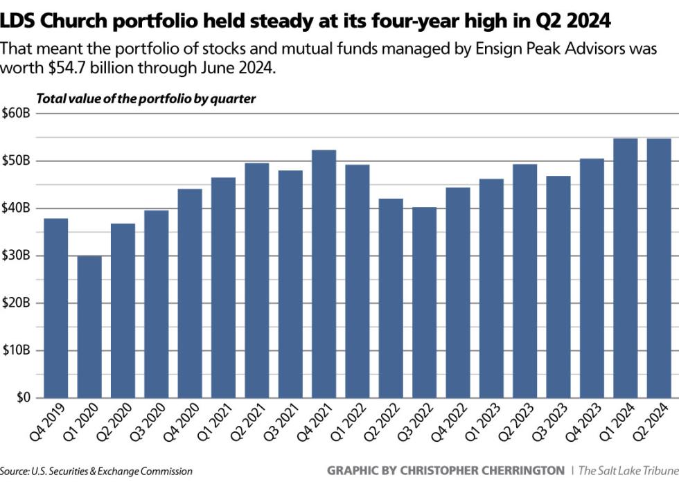 Bar chart showing LDS church stock portfolio values.