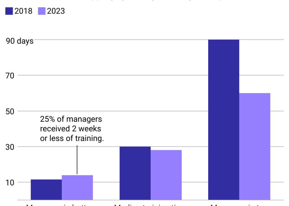 A grouped bar chart showing the typical number of training days in 2018 and 2023 among managers, breaking out the median as well as those receiving the top and bottom 25% of training days.