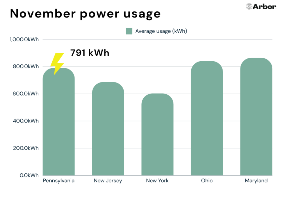 Bar chart showing how PA compares to other states in energy usage.