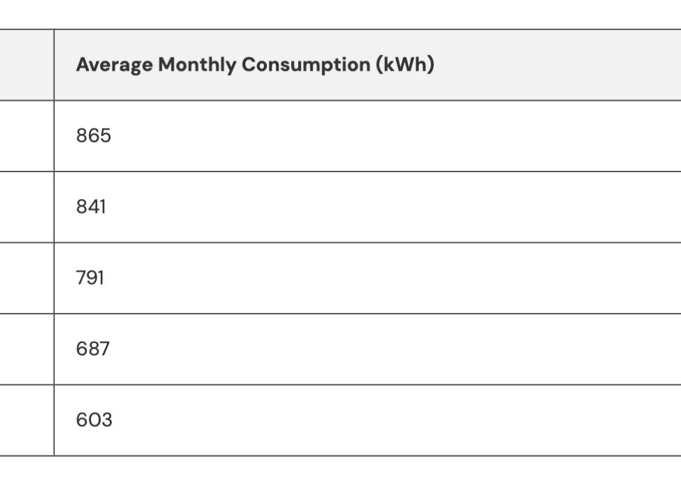 Table showing average power consumption by state.