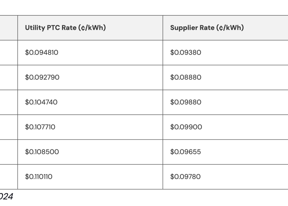 Table showing potential savings per supplier.