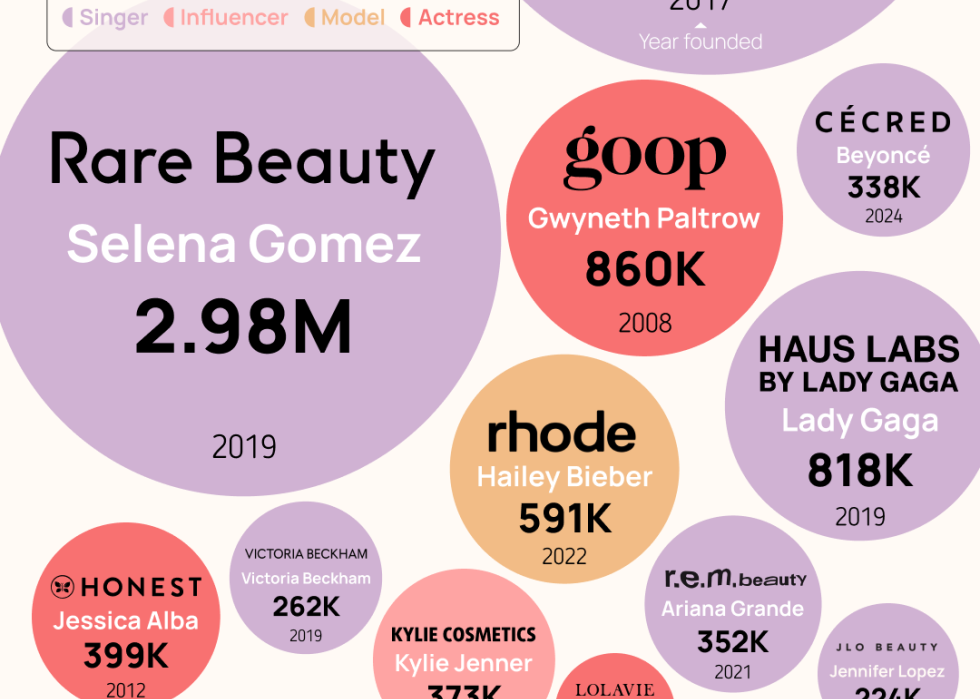 Data infographic showing Google Search trends results for Rare Beauty vs. Fenty Beauty from 2016-2024.