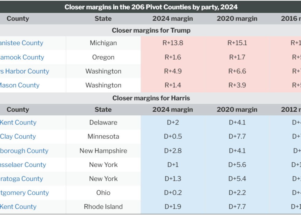 Table showing closer margins in the 206 pivot counties by party, 2024.