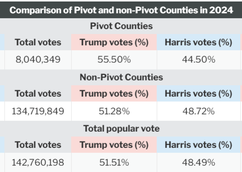 Table showing comparison of pivot and non-pivot counties in 2024.