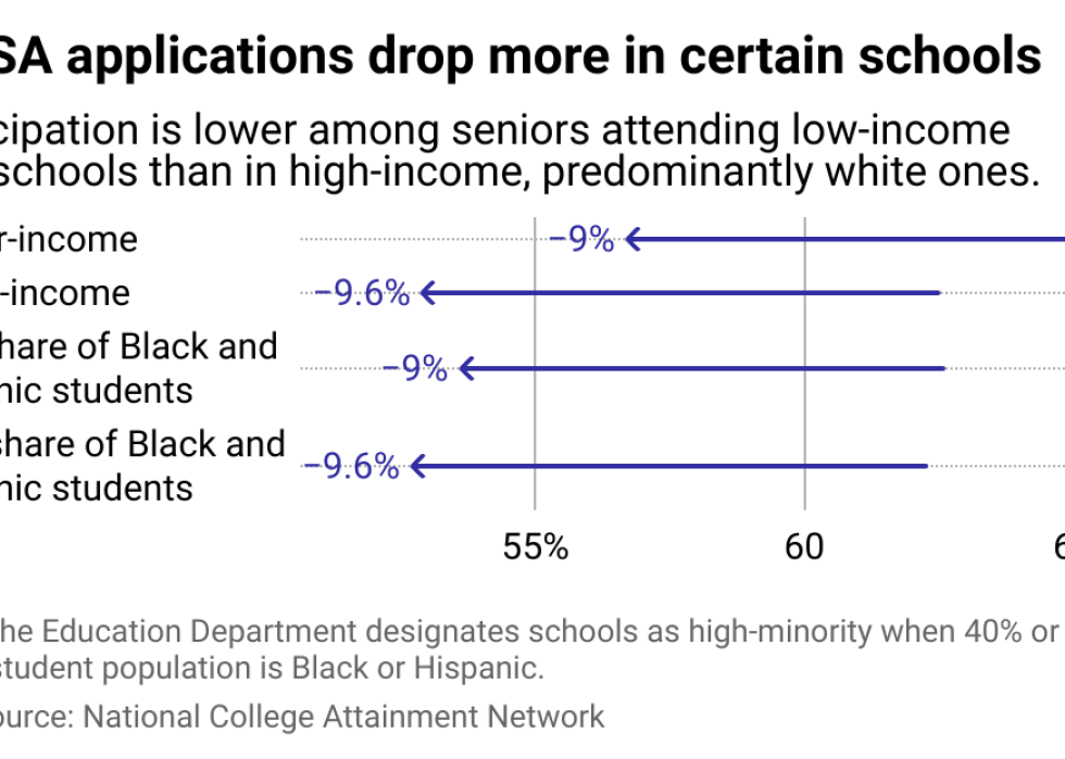 A chart showing the decline in FAFSA applications is more pronounced in low-income schools and schools with high Black and Hispanic student populations.