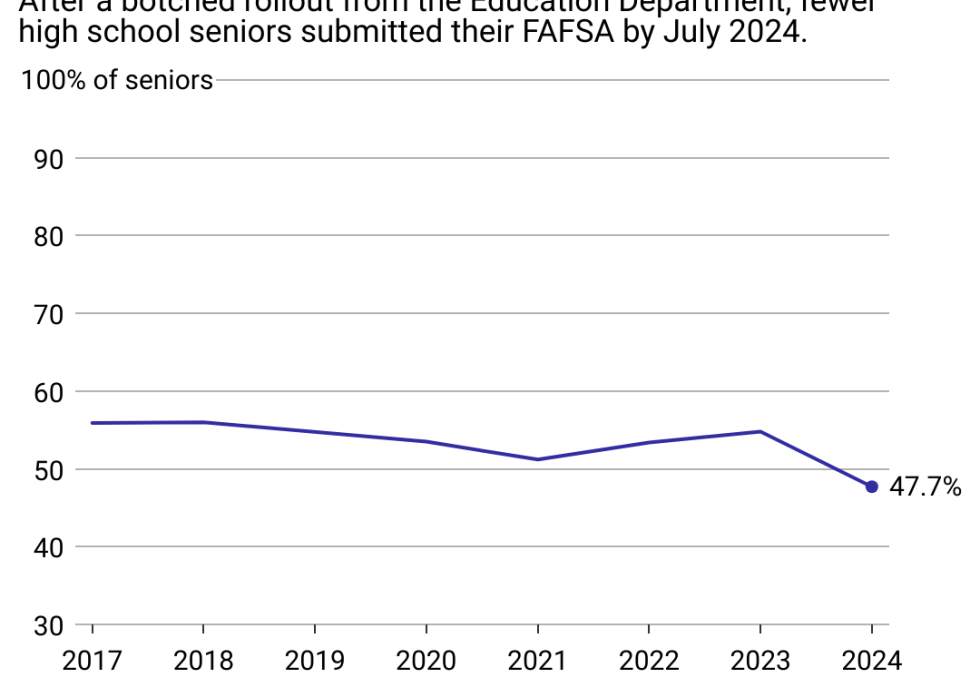A line chart dhowing a decline in FAFSA applications from 2017 to 2024.