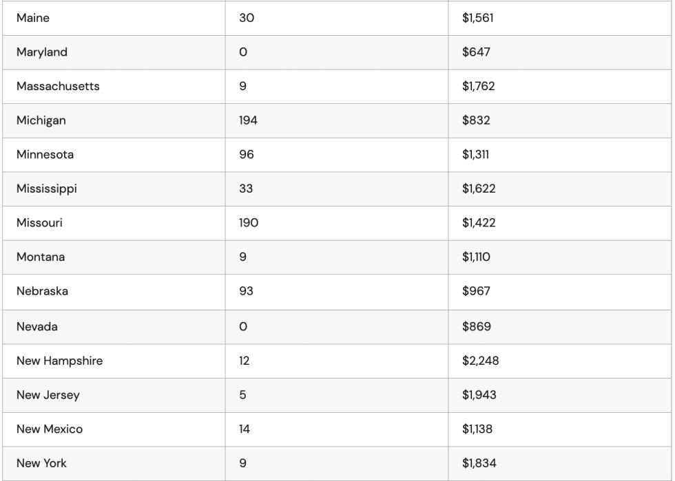 Table showing number of non-participating communities and median cost of insurance in 50 states.