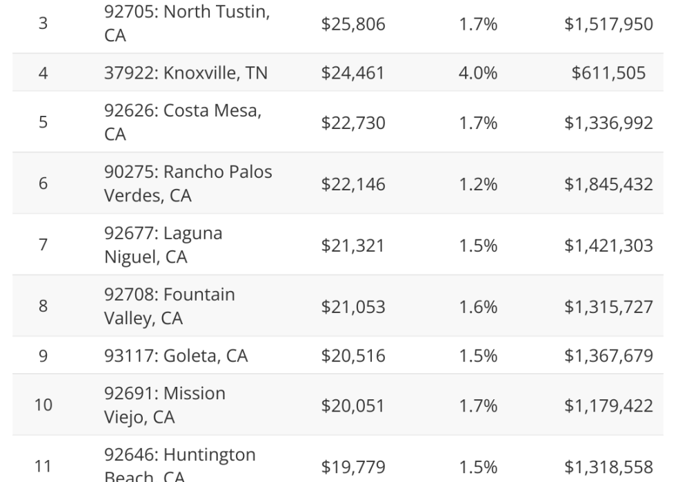 Table showing home top 10 price projections for 2025.