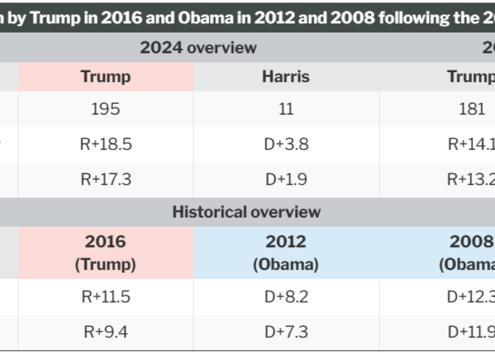 Overview of counties won by Trump in 2016 and Obama in 2012 and 2008 following the 2024 presidential election.