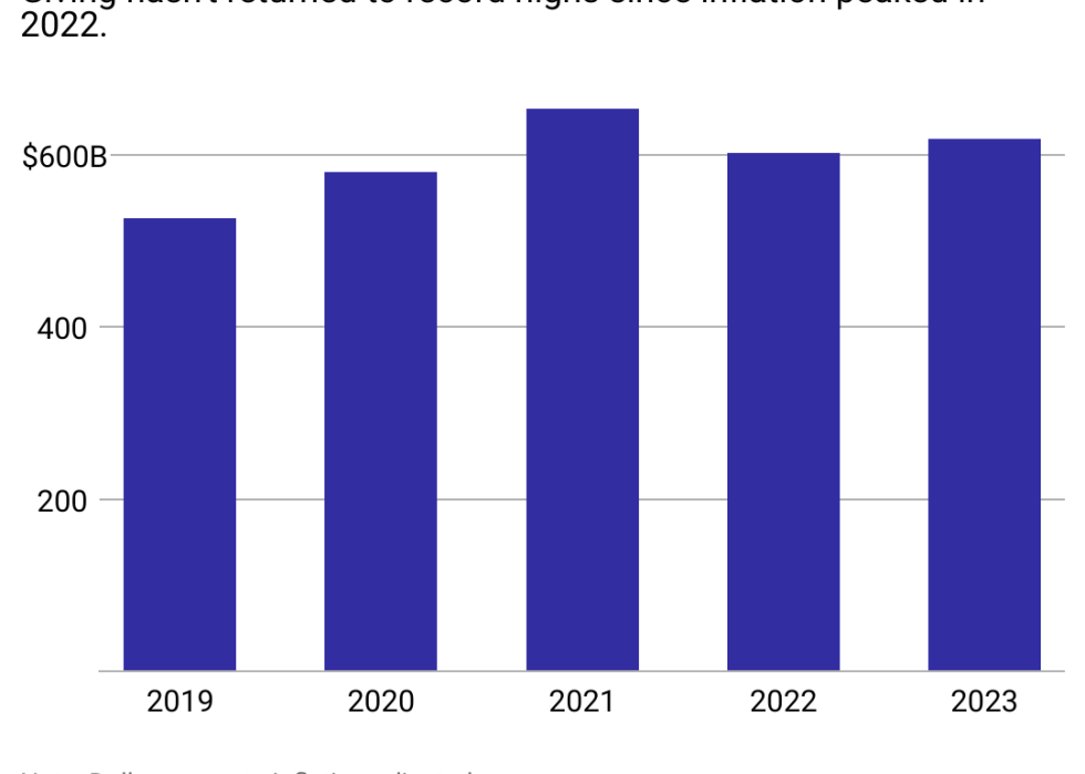 A column chart showing how much money was donated to nonprofits from 2019-2023. When adjusted for inflation, overall giving has fallen each year since notching a record high in 2021. In 2023, $557.2 billion was given to charities.