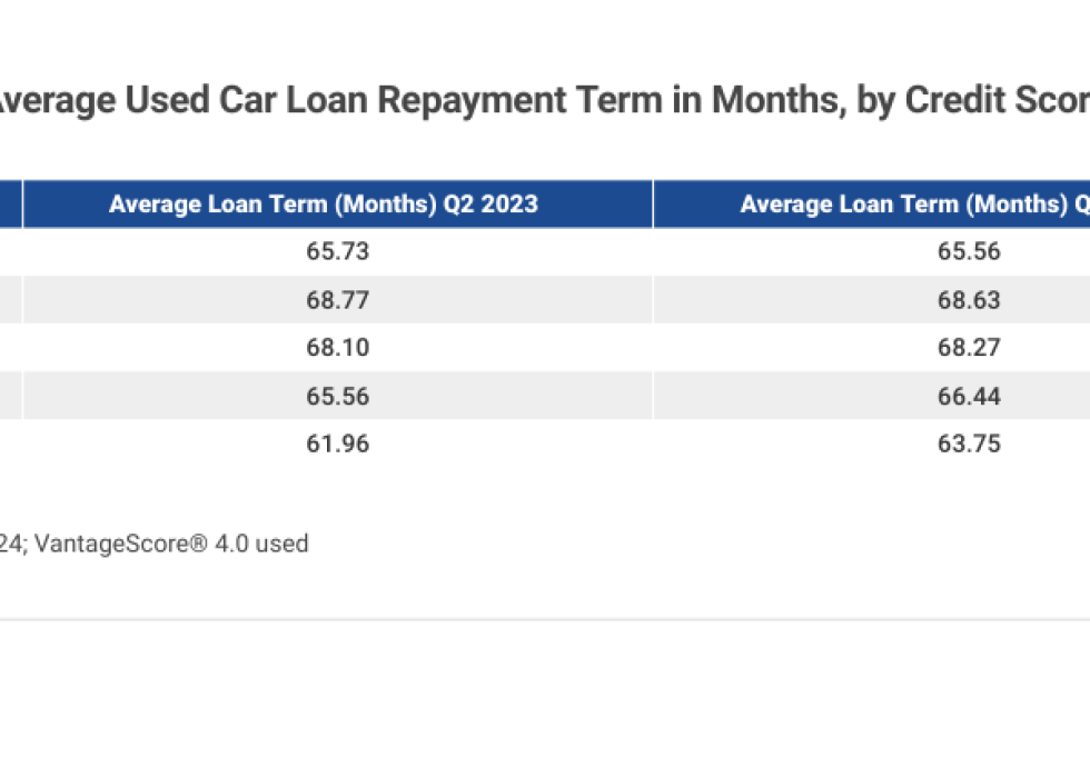 Table showing the “Average Used Car Loan Repayment Term in Months, by Credit Score”.
