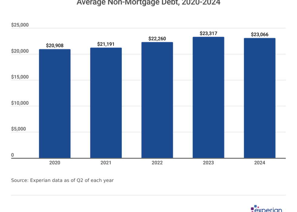 Chart showing “Average Non-Mortgage Debt, 2020-2024”