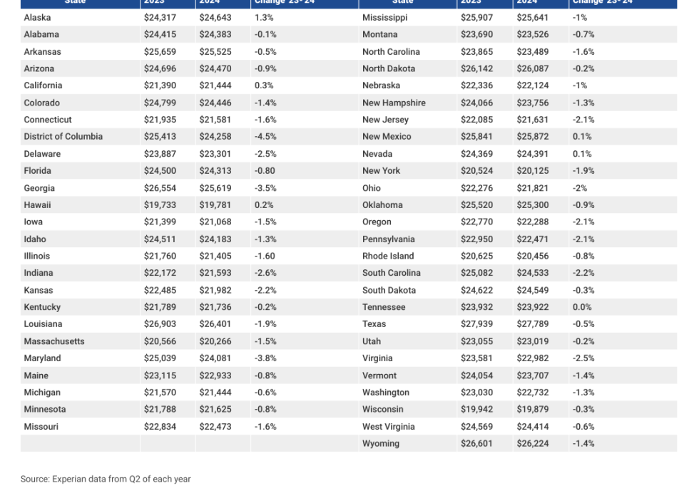 Table showing “Average Consumer Debt, Excluding Mortgages, 2023-2024”