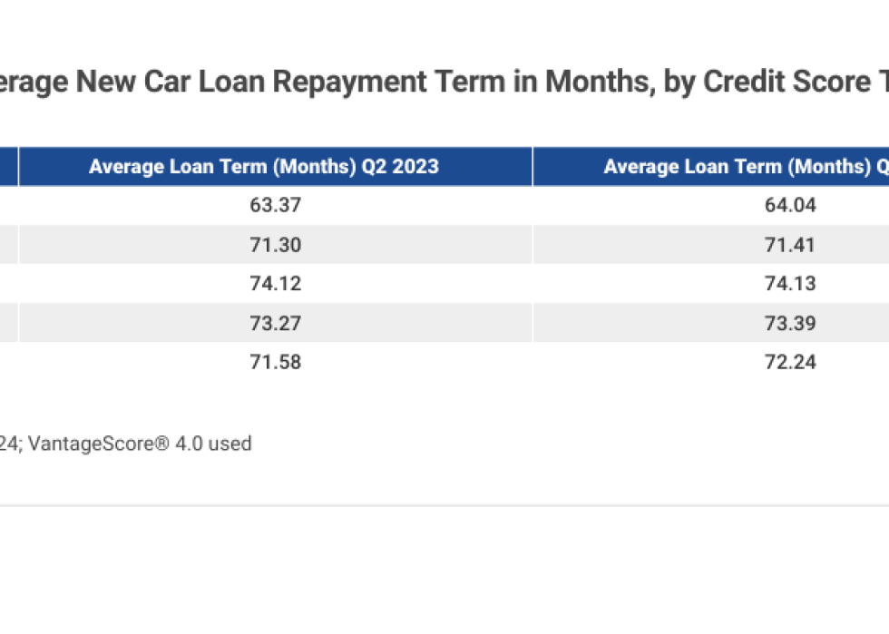 Table showing the “Average New Car Loan Repayment Term in Months, by Credit Score Tied”.