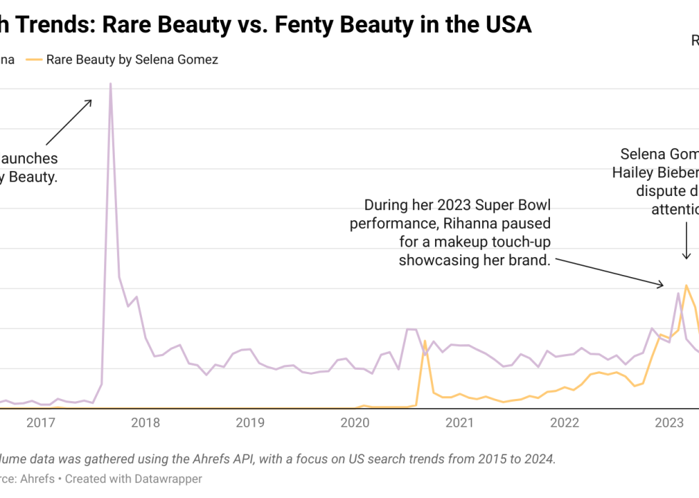 More data line graphs showing historic Google search results for Rare Beauty vs. Fenty Beauty in the USA.