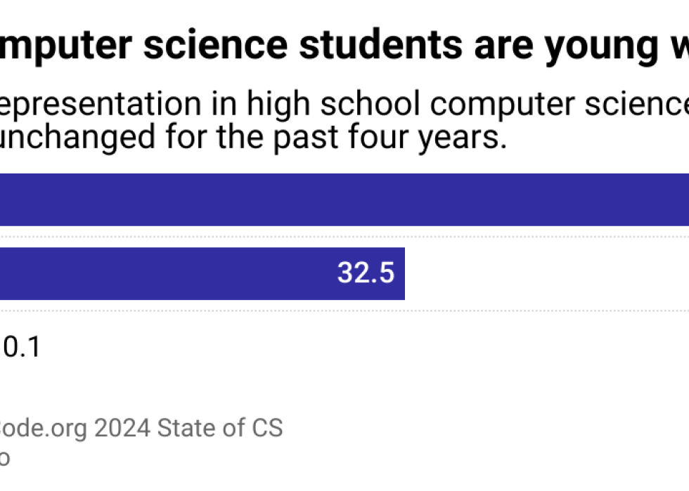 A bar chart titled, 1 in 3 computer science students are young women, with a note saying women's representation in high school computer science remaining unchanged for the past four years. 67.5% of students are male, 32.5% are female, and 0.1% identify as nonbinary. 