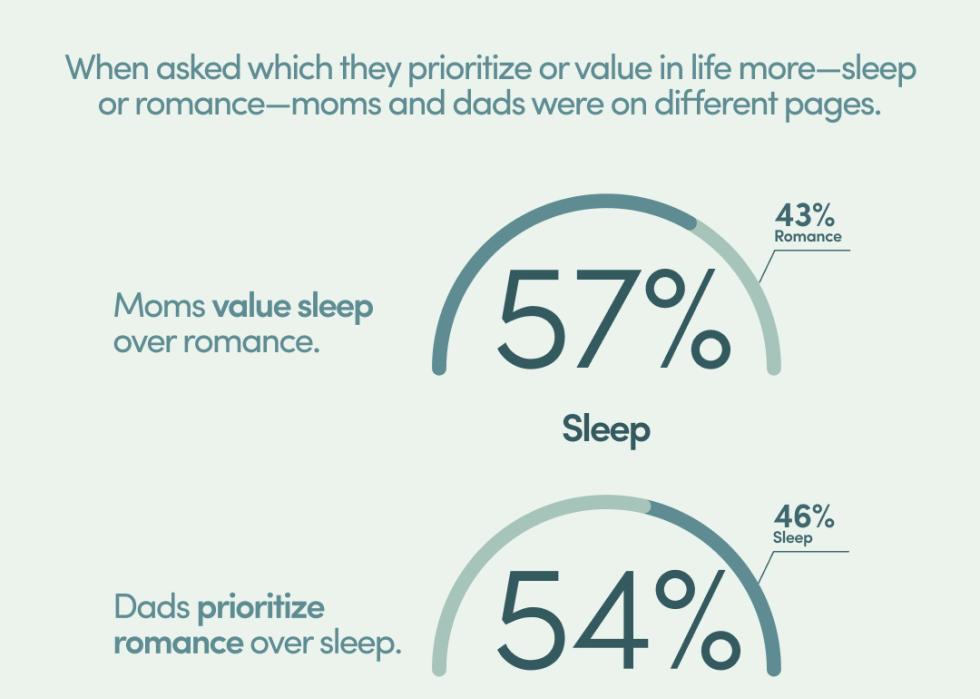 Infographic showing data percentage of how much each parent prioritizes sleep and romance.