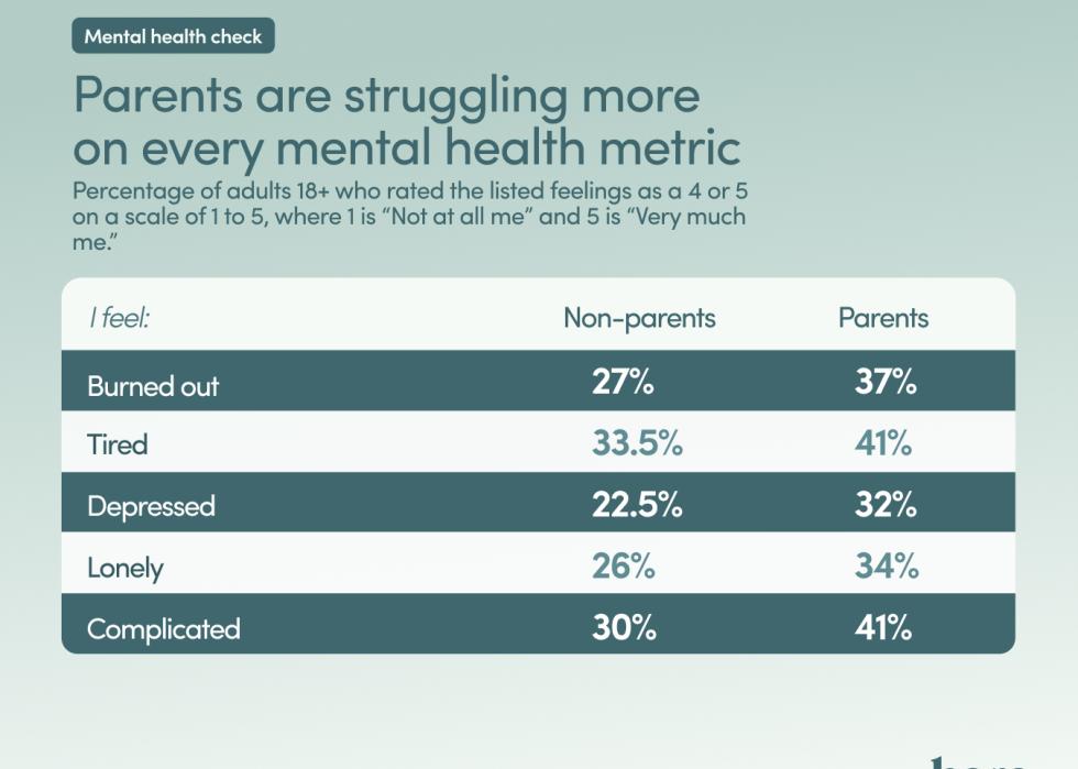 Table showing data on how stressed parents are.