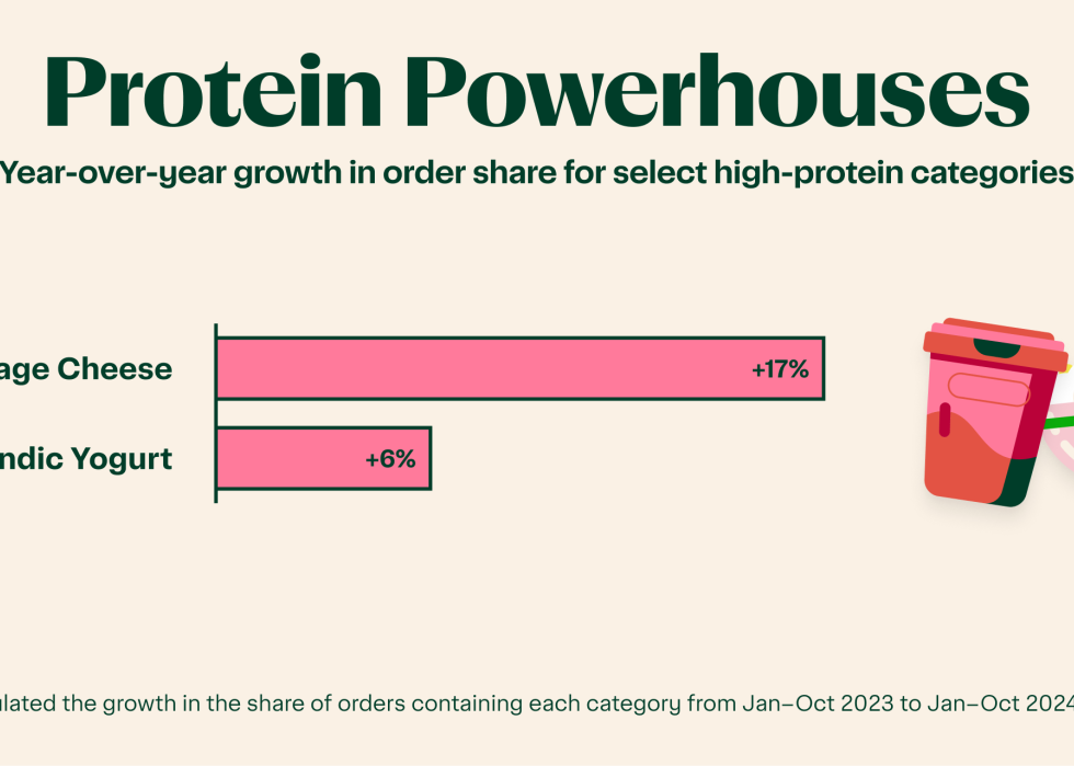 Infographic showing the popularity of high-protein food items.
