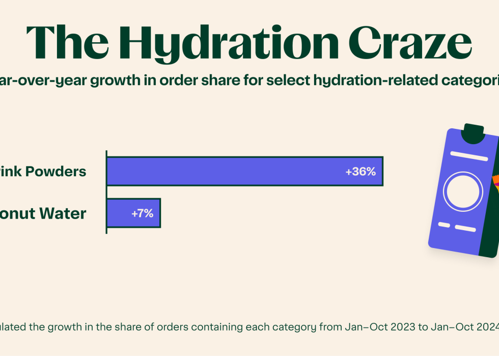Infographic showing the popularity of hydration drink powders.