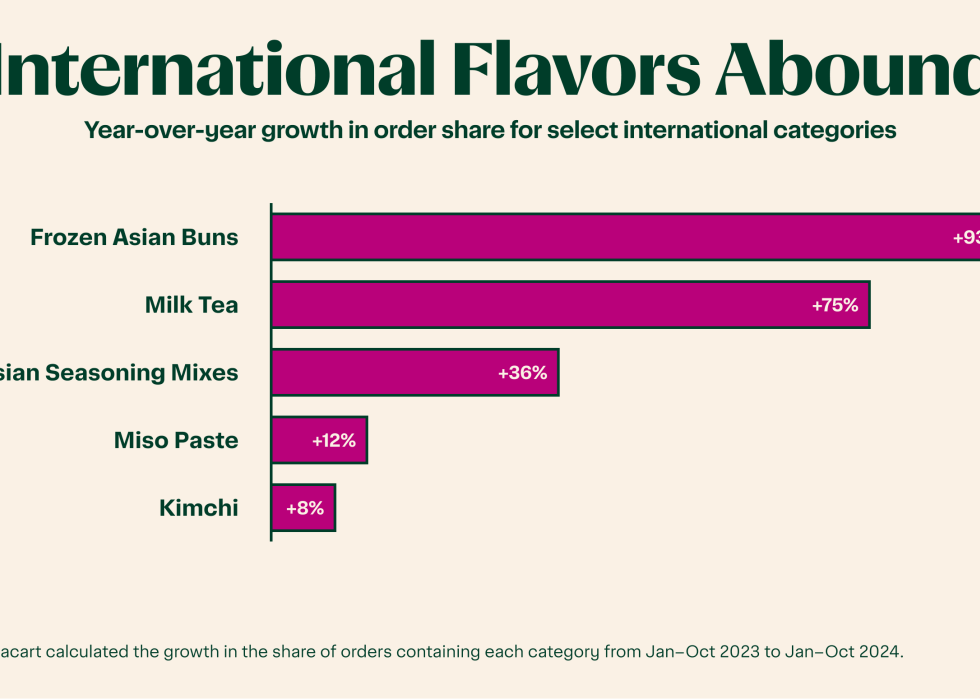 Infographic showing popularity of flavors from outside U.S.