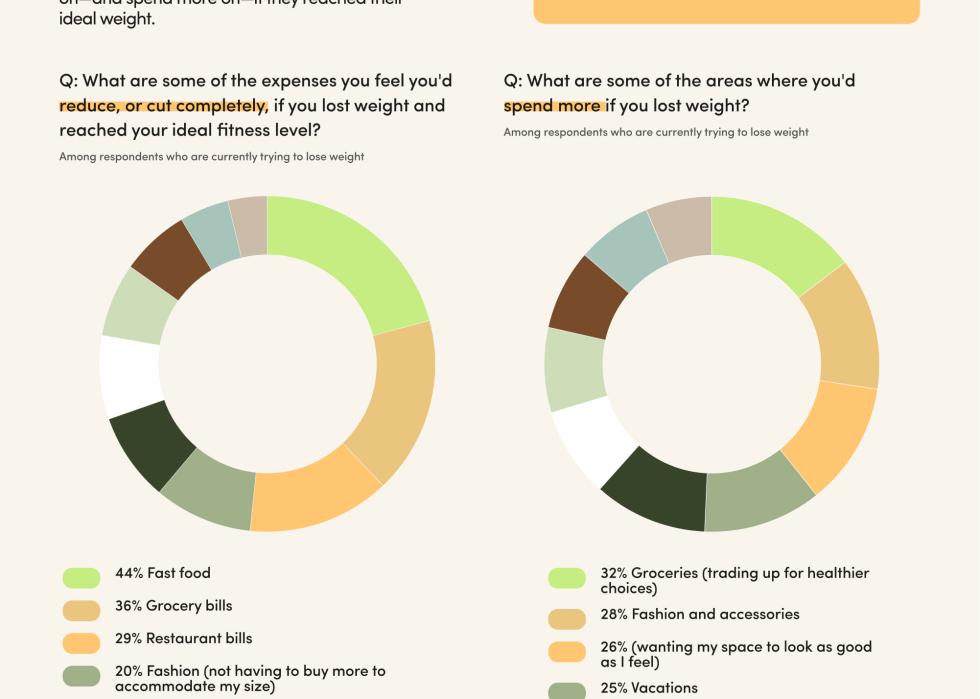 Infographic showing data on how weight loss could tip America’s economic sales.