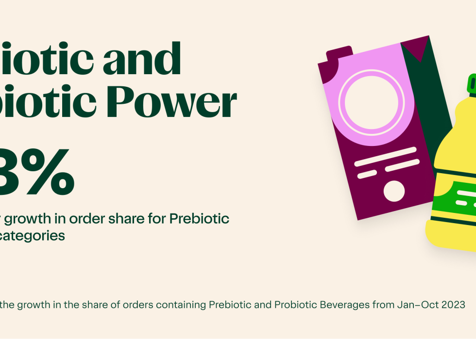 Infographic showing popularity of prebiotic and probiotic items.
