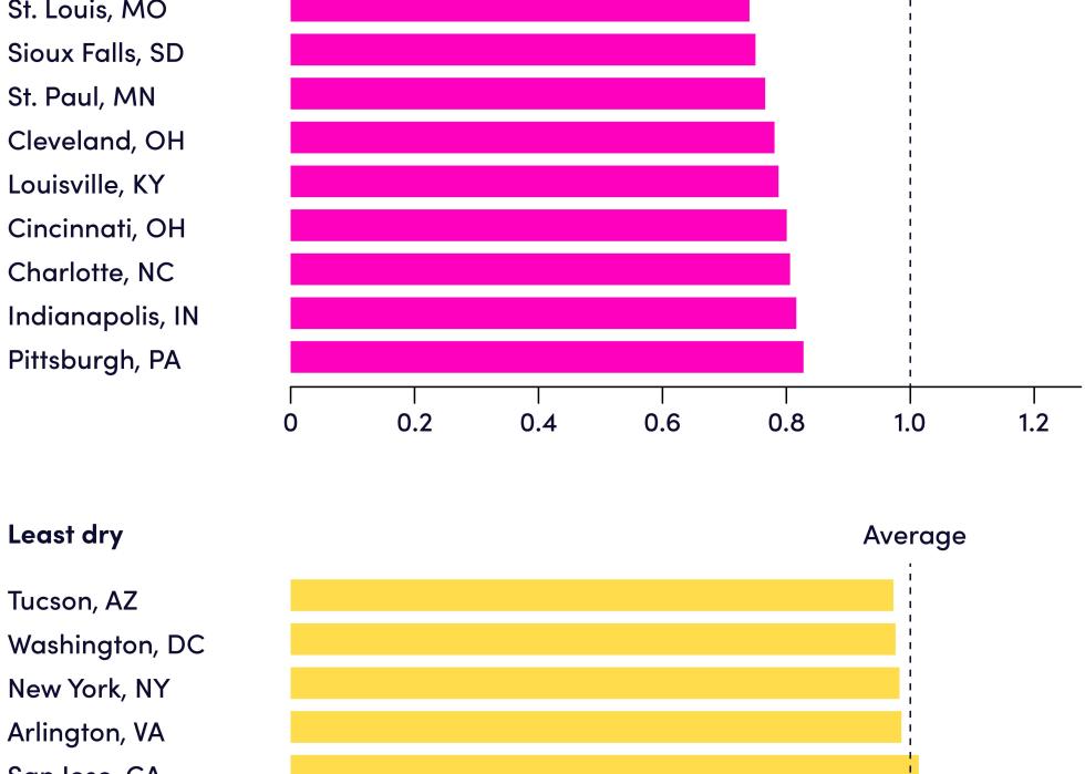 Chart showing Dry January by major city - most dry and least dry.