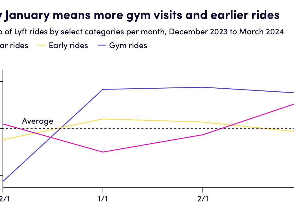 Chart showing that Dry January means more gym visits and earlier rides.