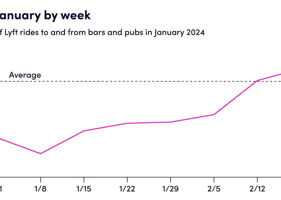 Of course, not all places refrain equally. The Midwest (most notably, Kansas City, Missouri; St. Louis, Missouri; and Sioux Falls, South Dakota) experiences a 25% decline in bar activity. On the other hand, Las Vegas and college towns like Gainesville, Florida, and Tempe, Arizona, actually experience a slight increase in the New Year.