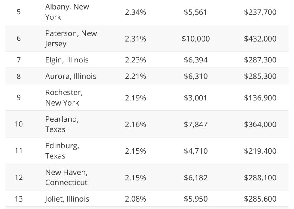 Table showing where real estate taxes are highest.
