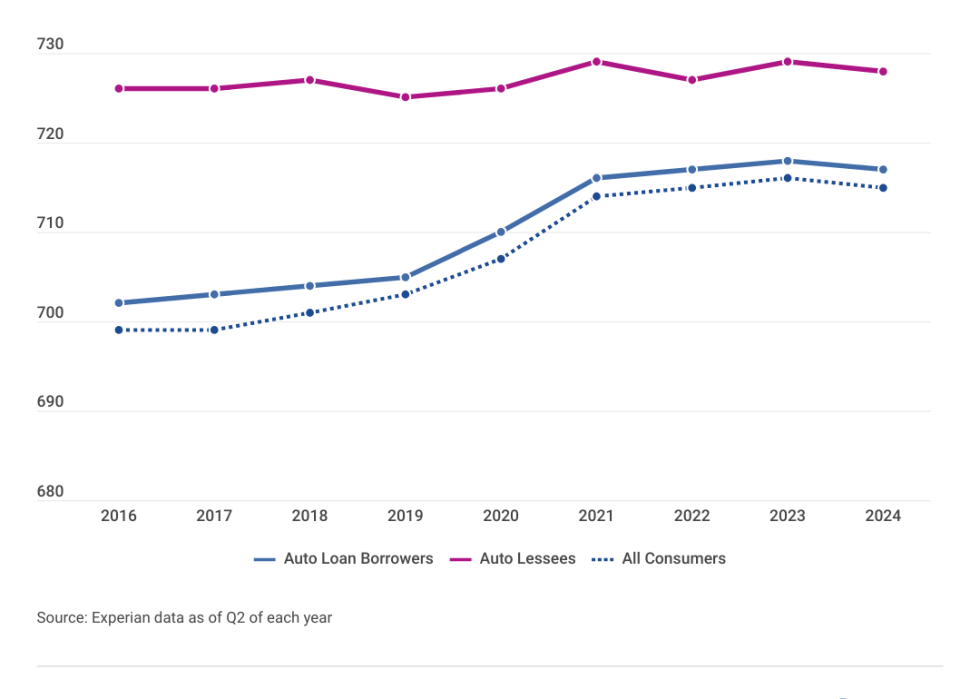 Chart showing data for the “Average FICO Scores, Car Borrowers vs. Lessees”.