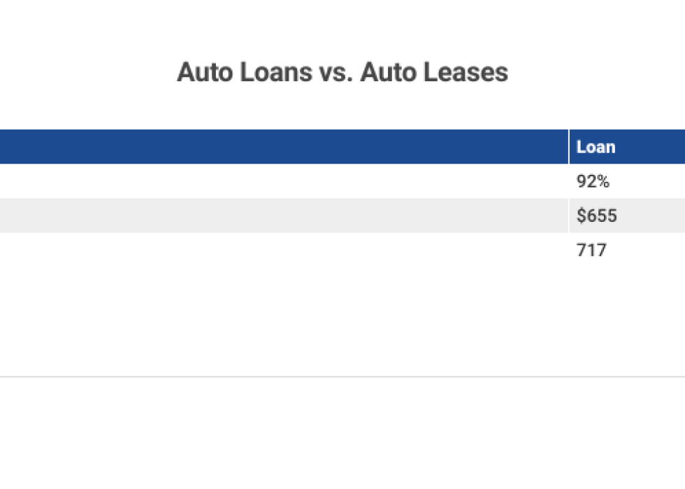 Table showing data on “Auto Loans vs. Auto Leases”.
